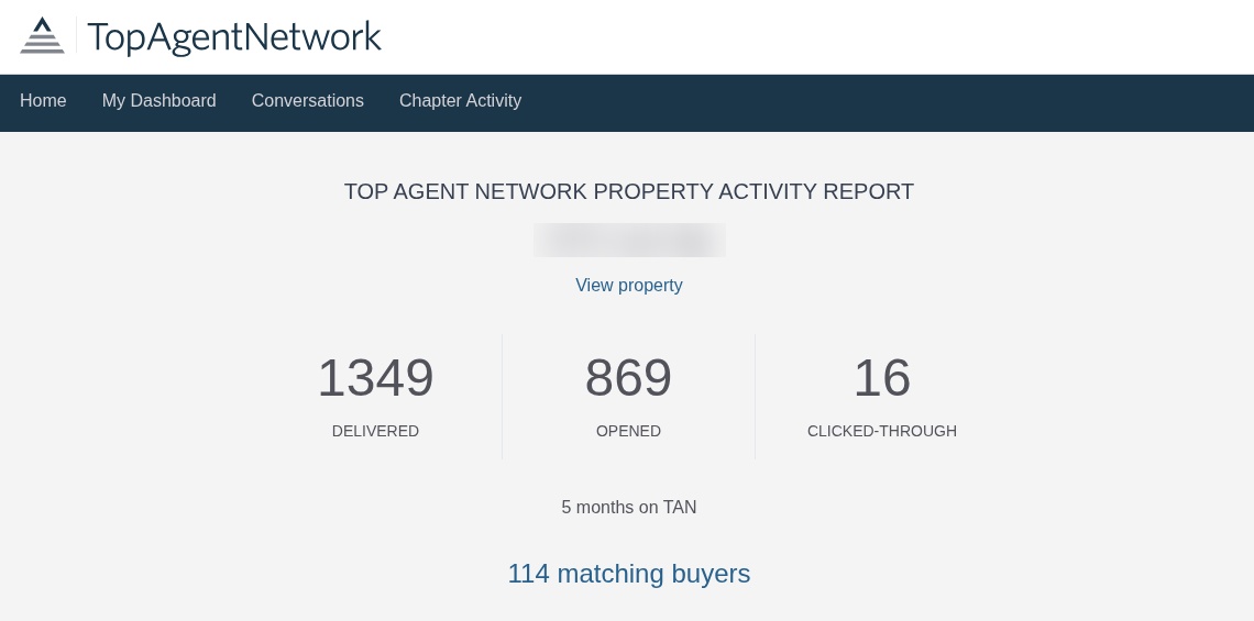 Actual Top Agent Network past-property activity report: 1,349 delivered, 869 opened, 16 clicked-through and 114 matching buyers; property address blurred